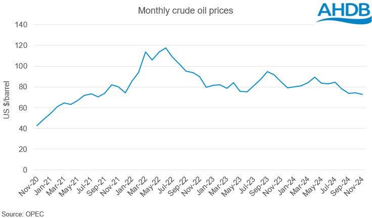 monthly crude oil prices graph 